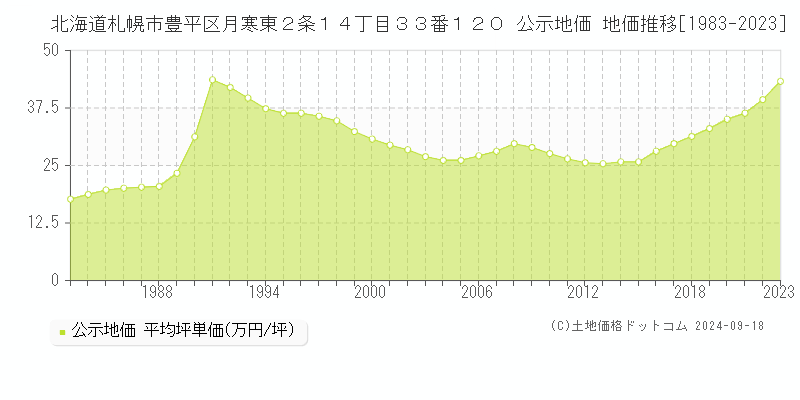 北海道札幌市豊平区月寒東２条１４丁目３３番１２０ 公示地価 地価推移[1983-2023]