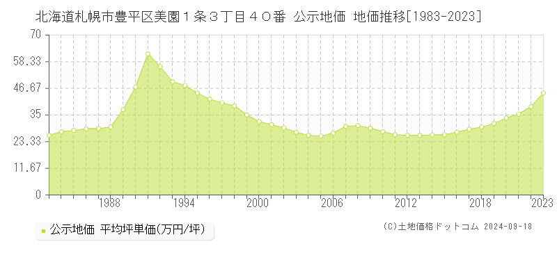 北海道札幌市豊平区美園１条３丁目４０番 公示地価 地価推移[1983-2023]