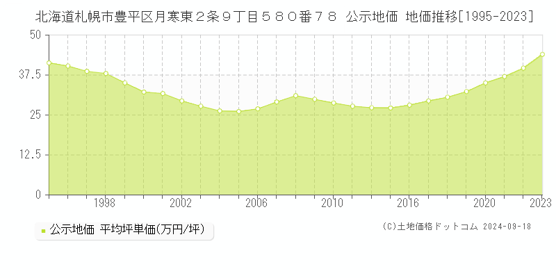 北海道札幌市豊平区月寒東２条９丁目５８０番７８ 公示地価 地価推移[1995-2024]