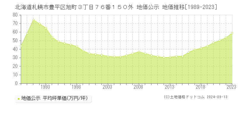 北海道札幌市豊平区旭町３丁目７６番１５０外 公示地価 地価推移[1989-2020]