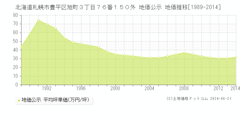 北海道札幌市豊平区旭町３丁目７６番１５０外 公示地価 地価推移[1989-2024]