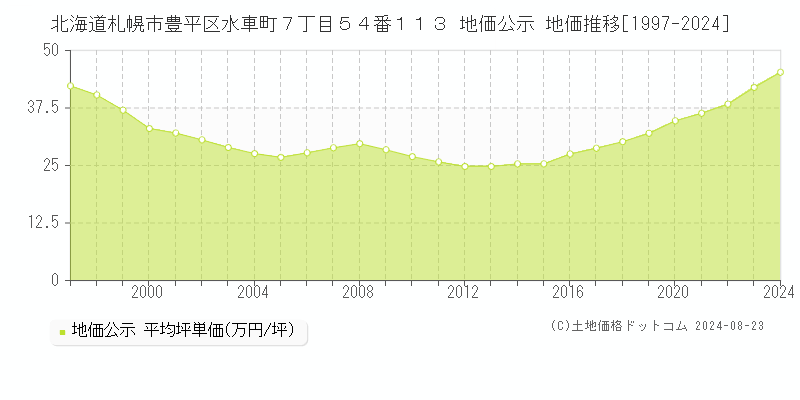 北海道札幌市豊平区水車町７丁目５４番１１３ 地価公示 地価推移[1997-2023]