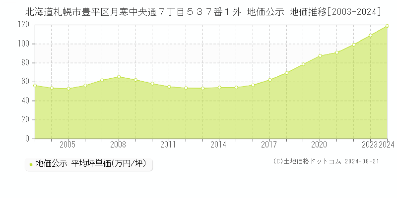 北海道札幌市豊平区月寒中央通７丁目５３７番１外 地価公示 地価推移[2003-2023]