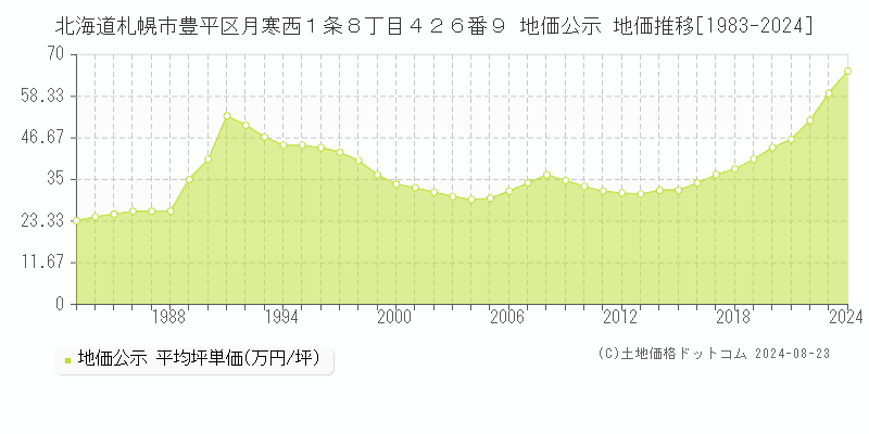 北海道札幌市豊平区月寒西１条８丁目４２６番９ 公示地価 地価推移[1983-2024]