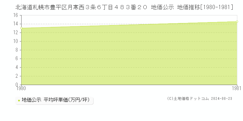 北海道札幌市豊平区月寒西３条６丁目４８３番２０ 地価公示 地価推移[1980-1981]