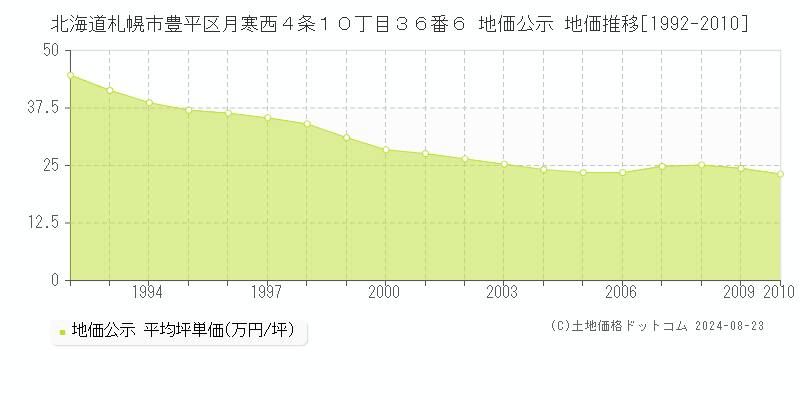 北海道札幌市豊平区月寒西４条１０丁目３６番６ 地価公示 地価推移[1992-2010]