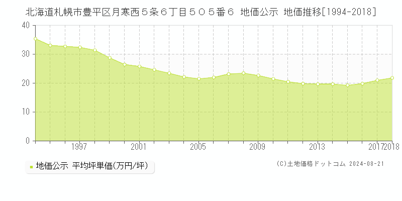 北海道札幌市豊平区月寒西５条６丁目５０５番６ 公示地価 地価推移[1994-2018]