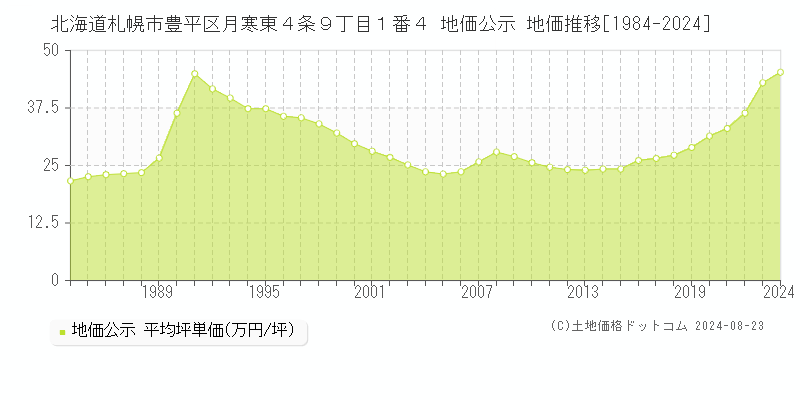 北海道札幌市豊平区月寒東４条９丁目１番４ 公示地価 地価推移[1984-2024]