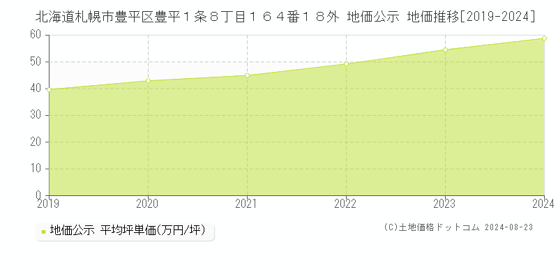 北海道札幌市豊平区豊平１条８丁目１６４番１８外 公示地価 地価推移[2019-2024]