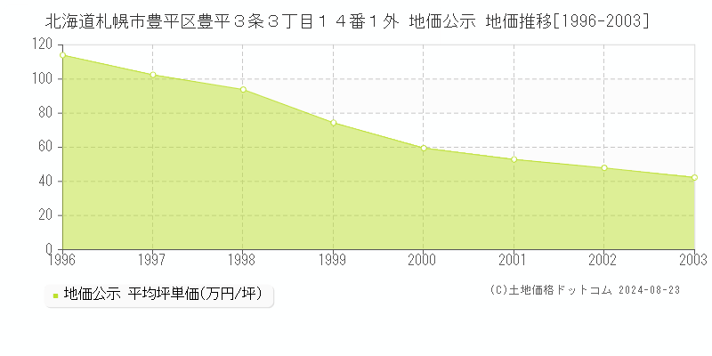 北海道札幌市豊平区豊平３条３丁目１４番１外 公示地価 地価推移[1996-2003]