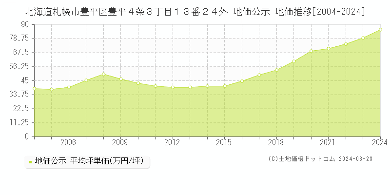 北海道札幌市豊平区豊平４条３丁目１３番２４外 公示地価 地価推移[2004-2024]