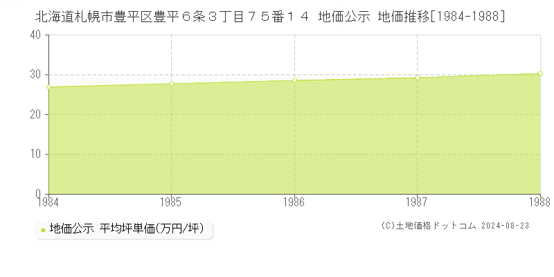 北海道札幌市豊平区豊平６条３丁目７５番１４ 公示地価 地価推移[1984-1988]