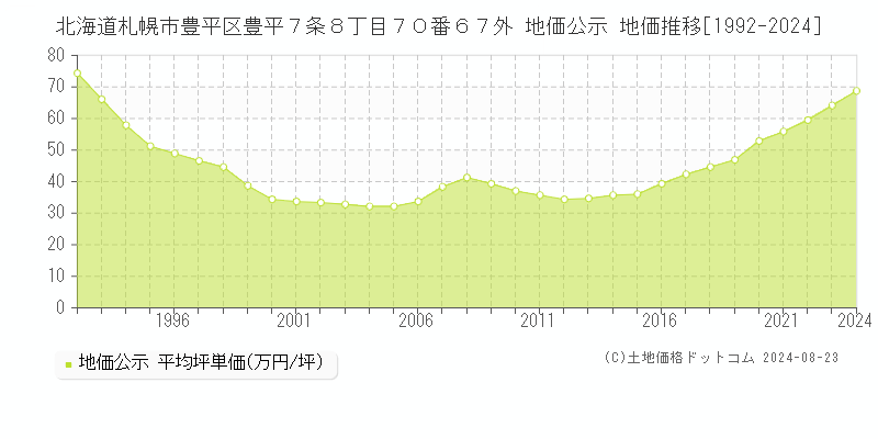 北海道札幌市豊平区豊平７条８丁目７０番６７外 地価公示 地価推移[1992-2024]