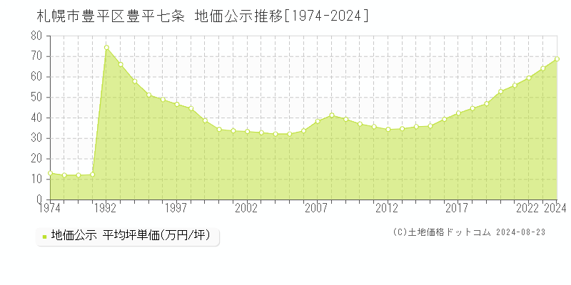 豊平七条(札幌市豊平区)の公示地価推移グラフ(坪単価)[1974-2024年]