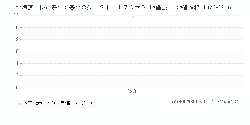 北海道札幌市豊平区豊平８条１２丁目１７９番８ 公示地価 地価推移[1976-1976]