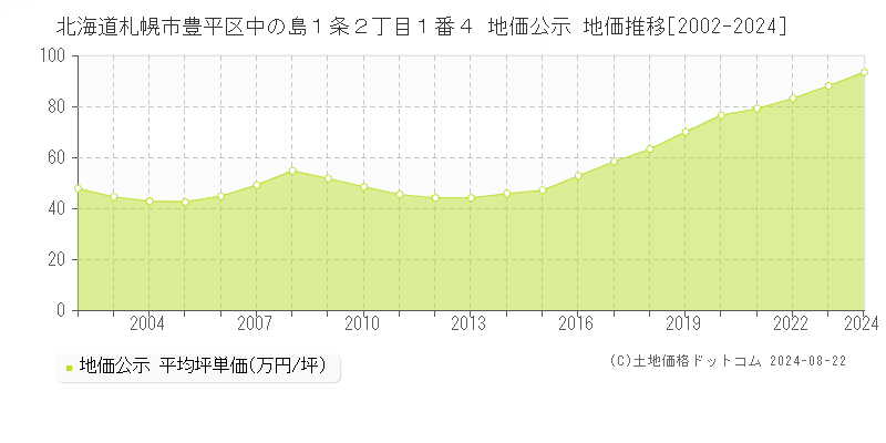 北海道札幌市豊平区中の島１条２丁目１番４ 公示地価 地価推移[2002-2024]