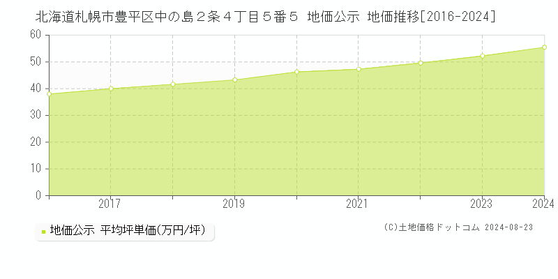 北海道札幌市豊平区中の島２条４丁目５番５ 地価公示 地価推移[2016-2024]