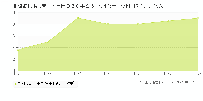 北海道札幌市豊平区西岡３５０番２６ 公示地価 地価推移[1972-1978]