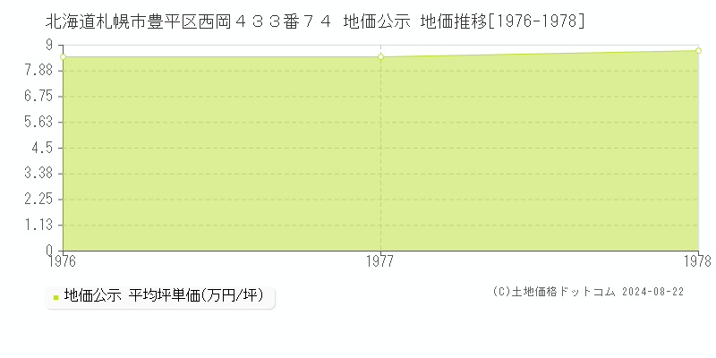 北海道札幌市豊平区西岡４３３番７４ 地価公示 地価推移[1976-1978]