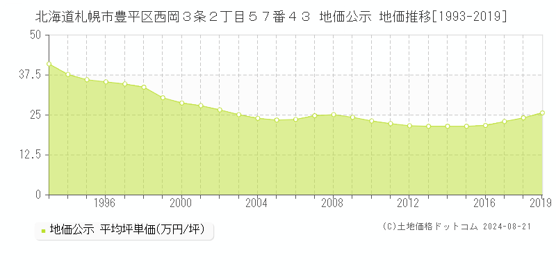 北海道札幌市豊平区西岡３条２丁目５７番４３ 地価公示 地価推移[1993-2024]