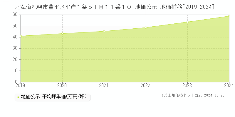 北海道札幌市豊平区平岸１条５丁目１１番１０ 公示地価 地価推移[2019-2024]