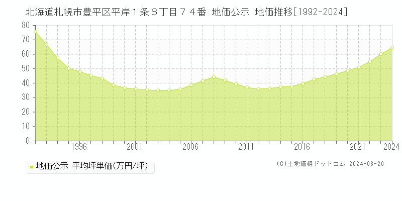 北海道札幌市豊平区平岸１条８丁目７４番 地価公示 地価推移[1992-2024]