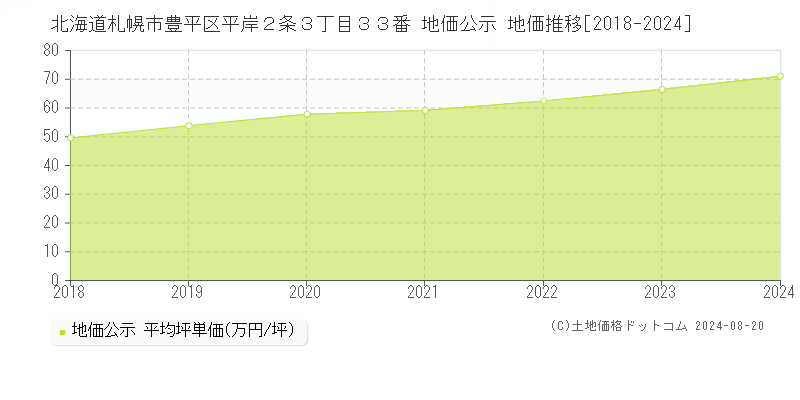 北海道札幌市豊平区平岸２条３丁目３３番 公示地価 地価推移[2018-2024]