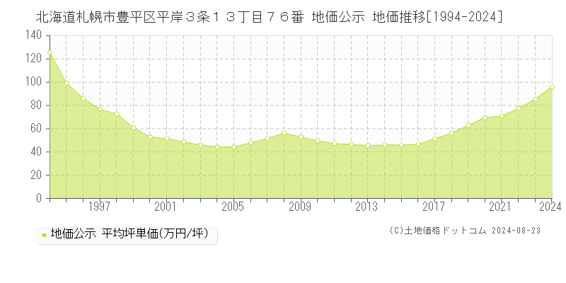 北海道札幌市豊平区平岸３条１３丁目７６番 公示地価 地価推移[1994-2024]