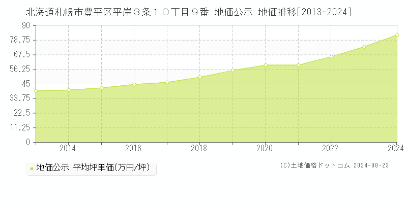 北海道札幌市豊平区平岸３条１０丁目９番 公示地価 地価推移[2013-2024]