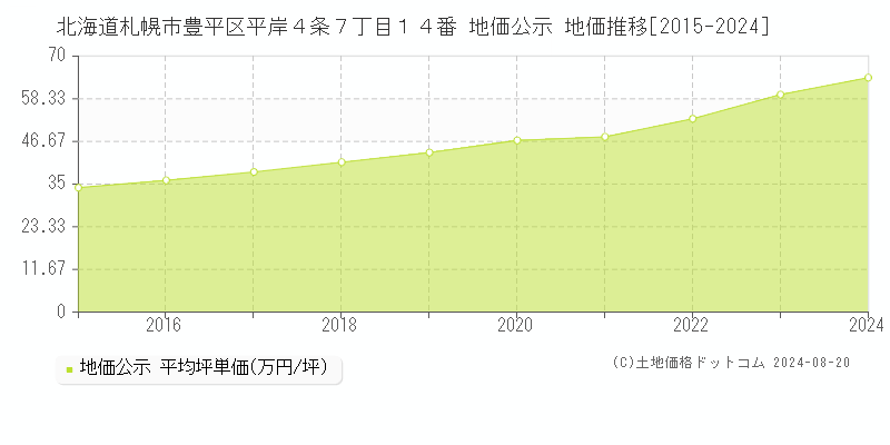 北海道札幌市豊平区平岸４条７丁目１４番 地価公示 地価推移[2015-2023]