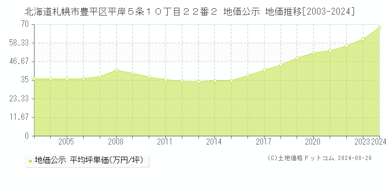 北海道札幌市豊平区平岸５条１０丁目２２番２ 地価公示 地価推移[2003-2023]