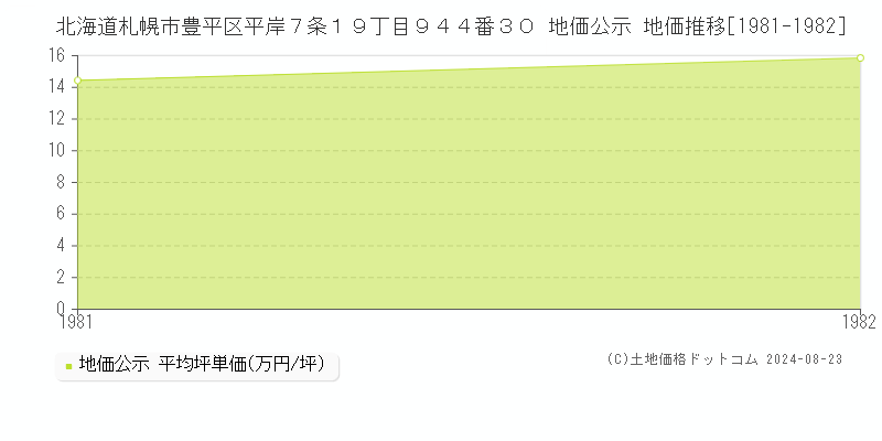 北海道札幌市豊平区平岸７条１９丁目９４４番３０ 公示地価 地価推移[1981-1982]