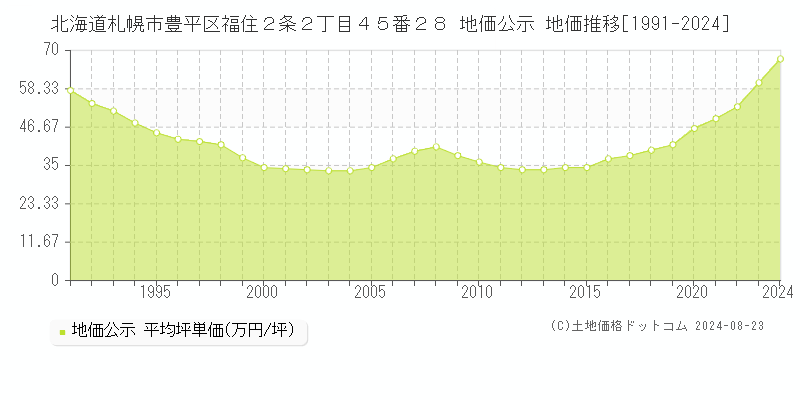 北海道札幌市豊平区福住２条２丁目４５番２８ 地価公示 地価推移[1991-2023]