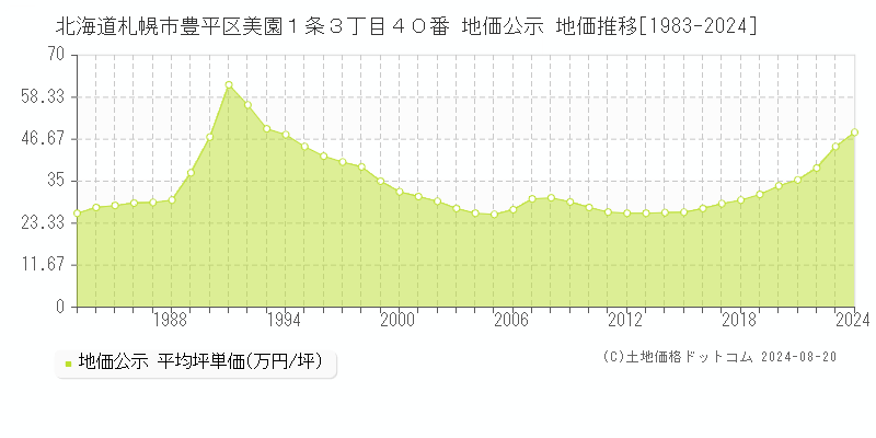 北海道札幌市豊平区美園１条３丁目４０番 地価公示 地価推移[1983-2024]