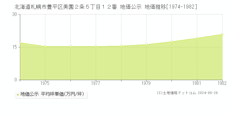 北海道札幌市豊平区美園２条５丁目１２番 地価公示 地価推移[1974-1982]