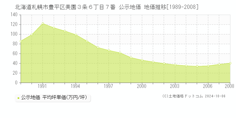 北海道札幌市豊平区美園３条６丁目７番 公示地価 地価推移[1989-2008]