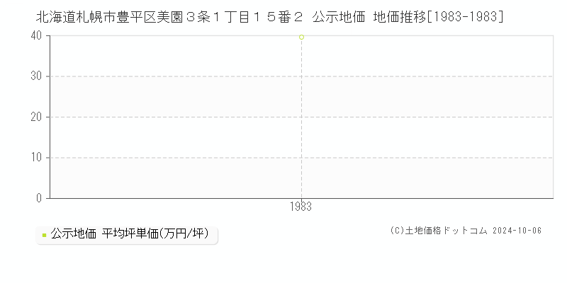 北海道札幌市豊平区美園３条１丁目１５番２ 公示地価 地価推移[1983-1983]