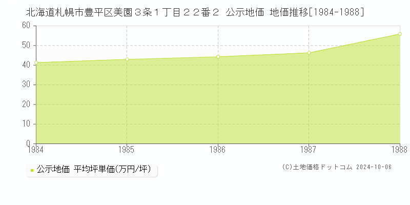 北海道札幌市豊平区美園３条１丁目２２番２ 公示地価 地価推移[1984-1988]