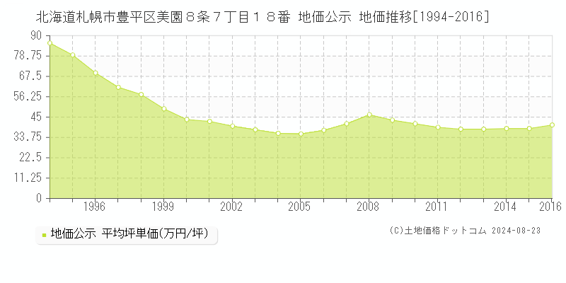 北海道札幌市豊平区美園８条７丁目１８番 地価公示 地価推移[1994-2016]