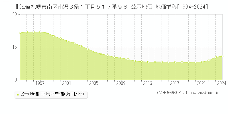 北海道札幌市南区南沢３条１丁目５１７番９８ 公示地価 地価推移[1994-2022]