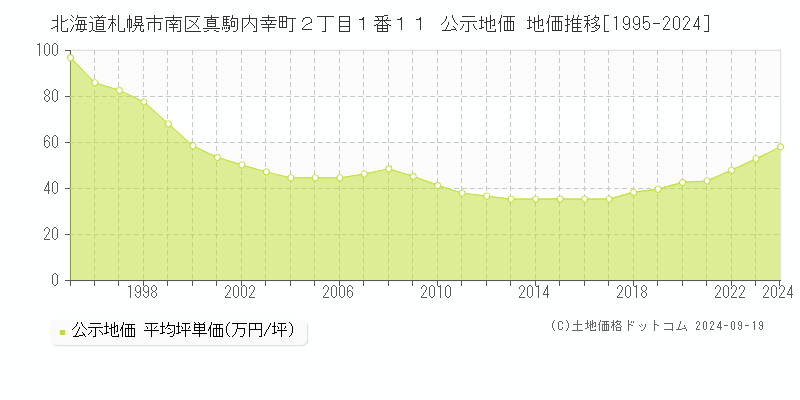 北海道札幌市南区真駒内幸町２丁目１番１１ 公示地価 地価推移[1995-2022]