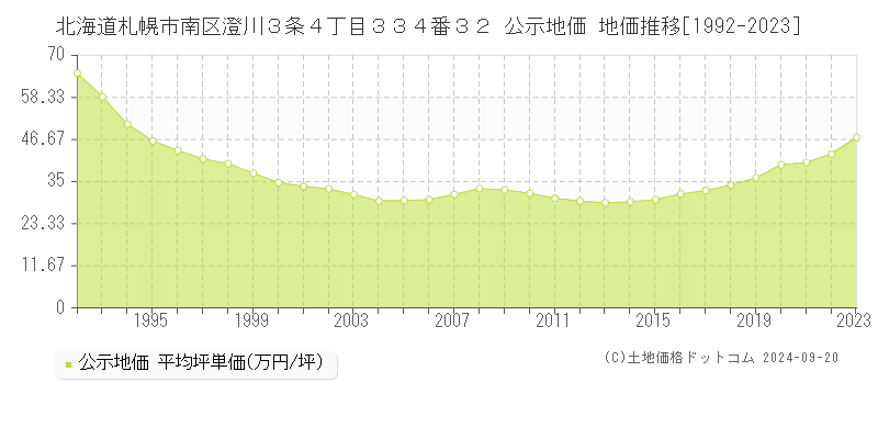 北海道札幌市南区澄川３条４丁目３３４番３２ 公示地価 地価推移[1992-2023]