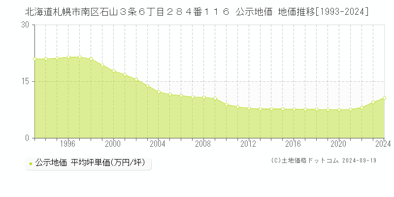 北海道札幌市南区石山３条６丁目２８４番１１６ 公示地価 地価推移[1993-2022]