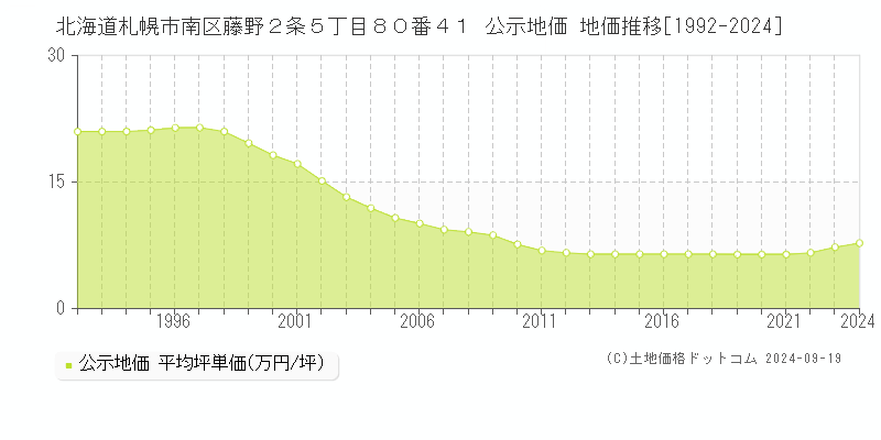 北海道札幌市南区藤野２条５丁目８０番４１ 公示地価 地価推移[1992-2022]