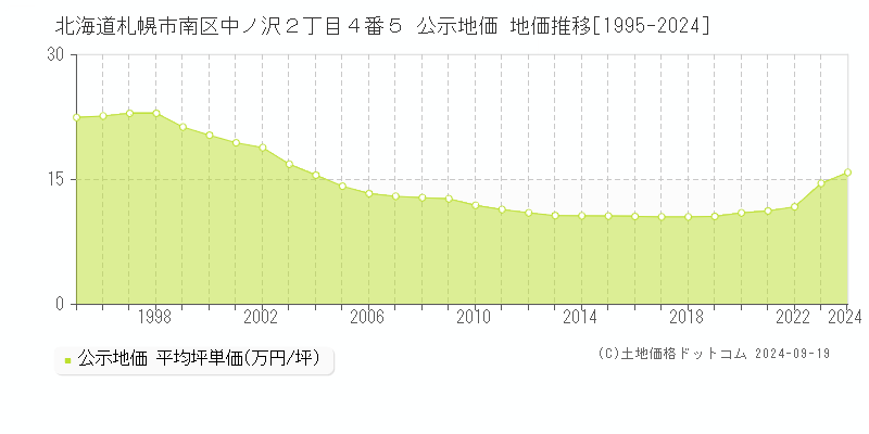 北海道札幌市南区中ノ沢２丁目４番５ 公示地価 地価推移[1995-2022]