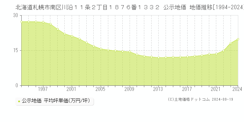 北海道札幌市南区川沿１１条２丁目１８７６番１３３２ 公示地価 地価推移[1994-2023]