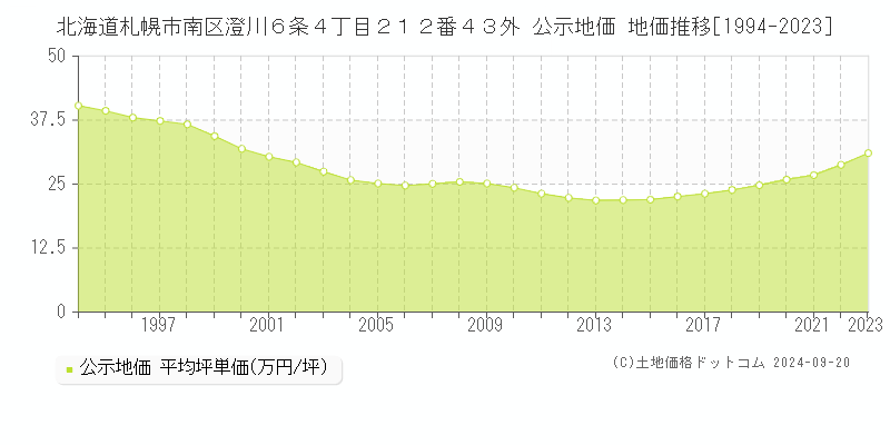 北海道札幌市南区澄川６条４丁目２１２番４３外 公示地価 地価推移[1994-2023]