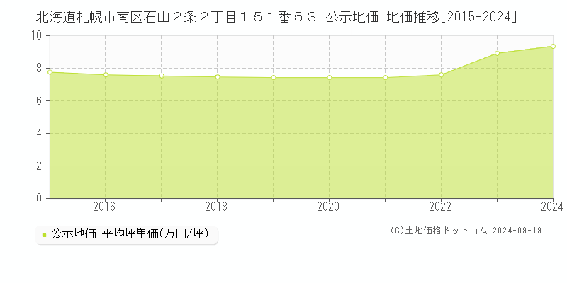 北海道札幌市南区石山２条２丁目１５１番５３ 公示地価 地価推移[2015-2024]