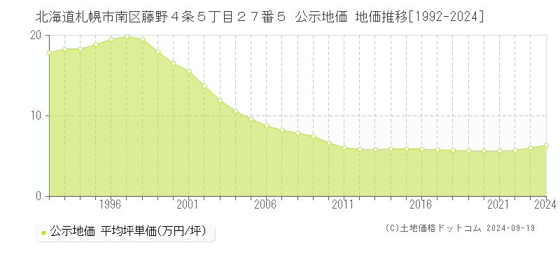 北海道札幌市南区藤野４条５丁目２７番５ 公示地価 地価推移[1992-2024]