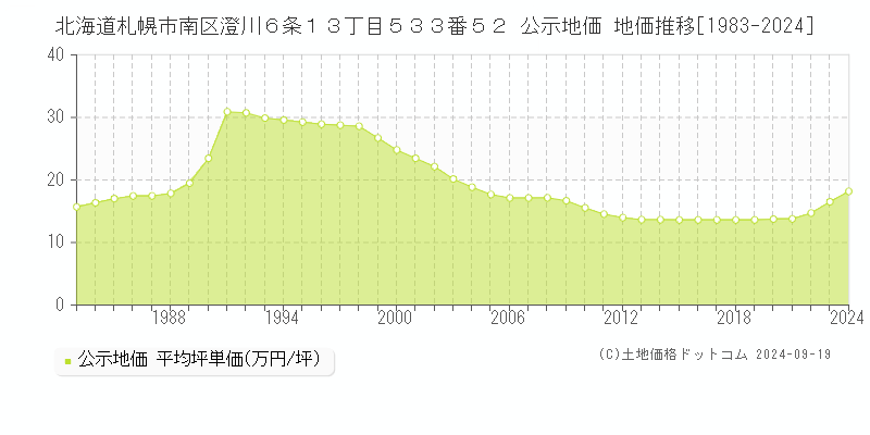 北海道札幌市南区澄川６条１３丁目５３３番５２ 公示地価 地価推移[1983-2022]